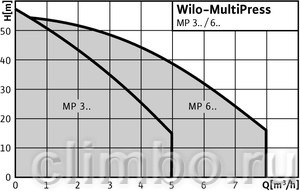 Центробежный насос Wilo MP 305  (1х230 В) — фото товара
