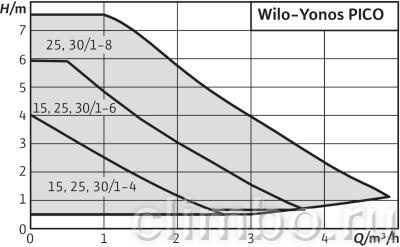 Циркуляционный насос Wilo YONOS PICO 25/1-4 — фото товара