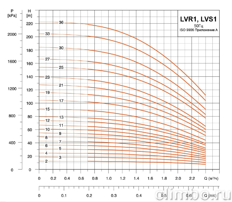 Центробежный многоступенчатый насос LEO LVR 1-6 (220 В)