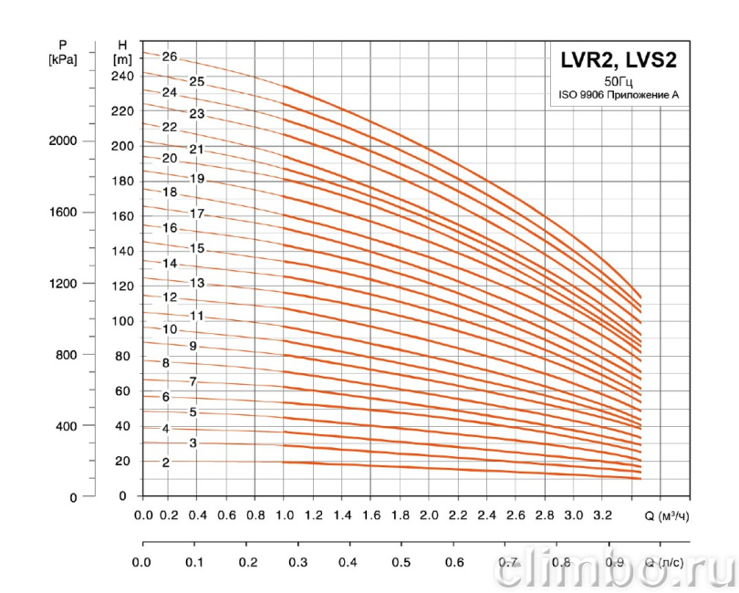 Центробежный многоступенчатый насос LEO LVR 2-22 (220 В)