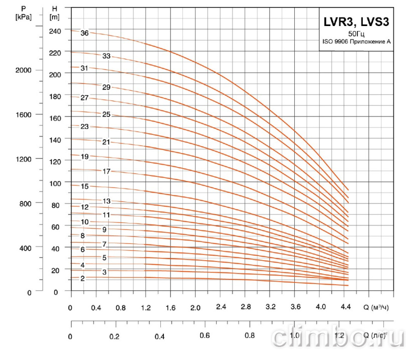 Центробежный многоступенчатый насос LEO LVR 3-19 (220 В)