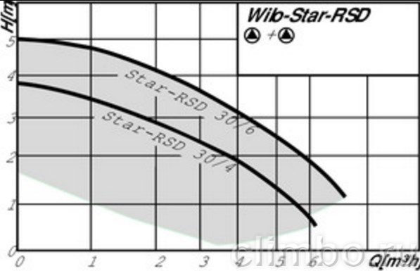 Циркуляционный насос Wilo STAR-RSD 30/6 — фото товара