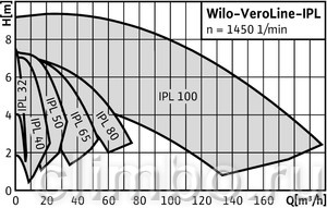 Циркуляционный насос Wilo IPL 50/175-7,5/2 — фото товара