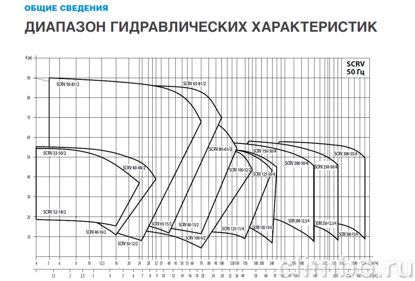 Центробежный IN-LINE насос WATERSTRY SCRV 80-22/2 — фото товара