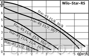 Циркуляционный насос Wilo STAR-RS 25/7 — фото товара