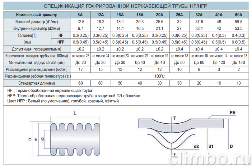 Труба из нержавеющей стали HFPY15A термообработанная для газа — фото товара