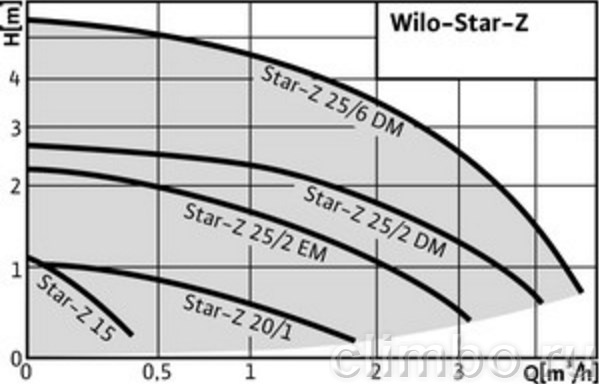 Циркуляционный насос Wilo STAR-Z 25/2 DM — фото товара
