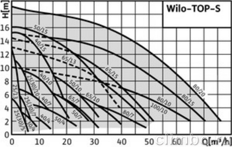 Циркуляционный насос Wilo TOP-S 30/7 DM PN6/10 — фото товара