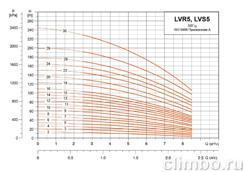 Центробежный многоступенчатый насос LEO LVR 5-14 (380 В)