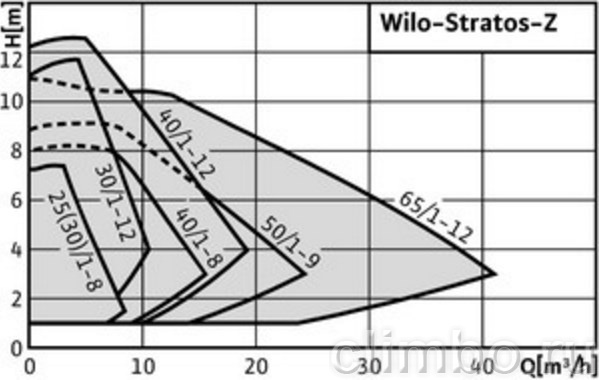 Циркуляционный насос Wilo STRATOS-Z 65/1-12 PN6/10 — фото товара